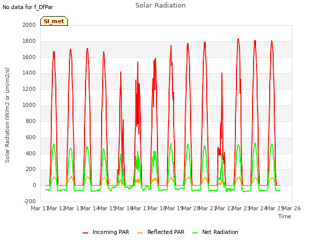 plot of Solar Radiation