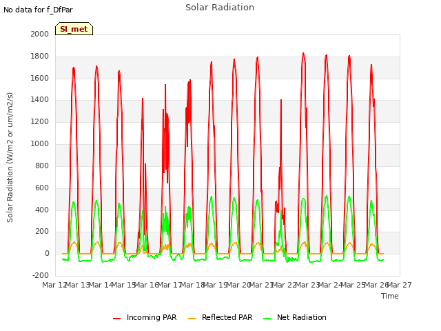 plot of Solar Radiation