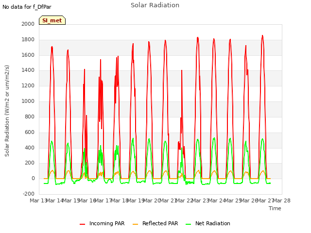 plot of Solar Radiation