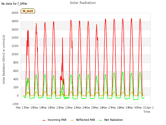 plot of Solar Radiation