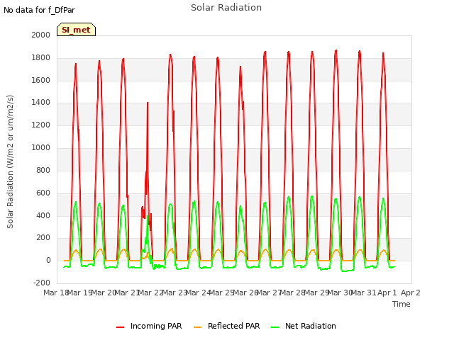 plot of Solar Radiation