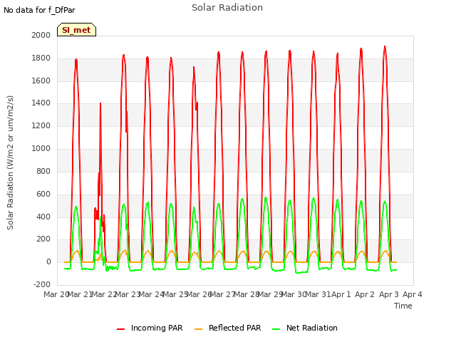 plot of Solar Radiation