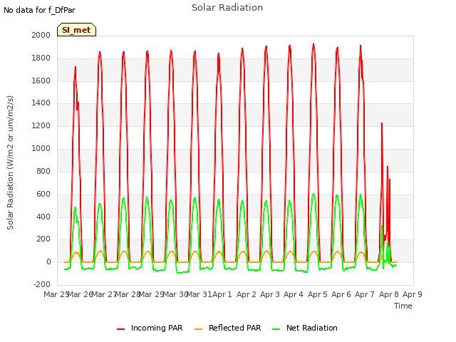 plot of Solar Radiation