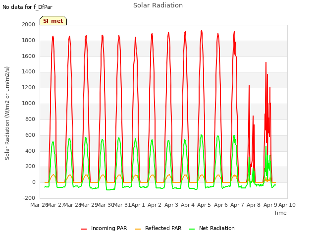 plot of Solar Radiation