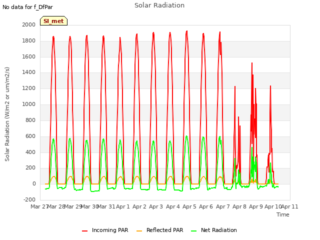 plot of Solar Radiation