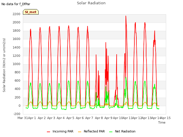 plot of Solar Radiation