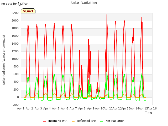 plot of Solar Radiation