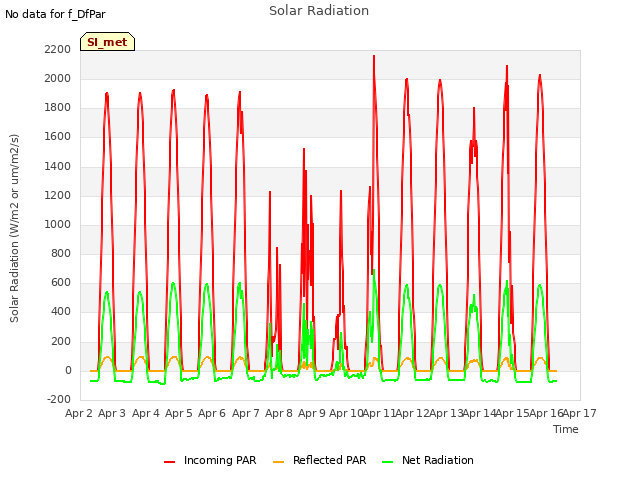 plot of Solar Radiation