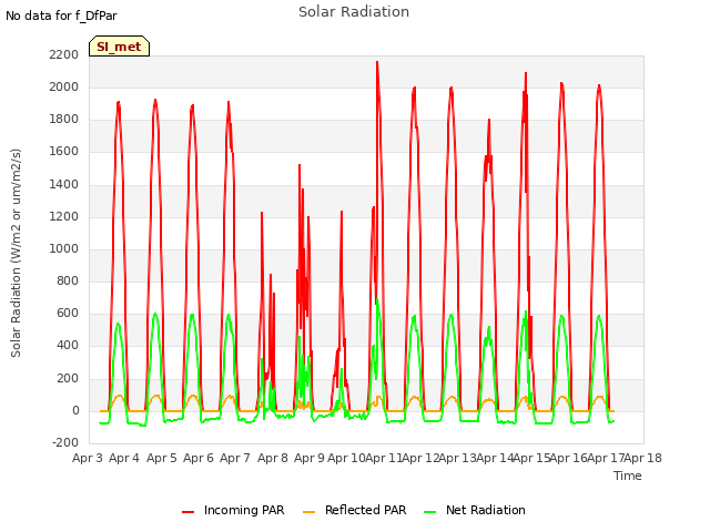 plot of Solar Radiation