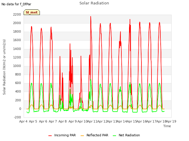 plot of Solar Radiation