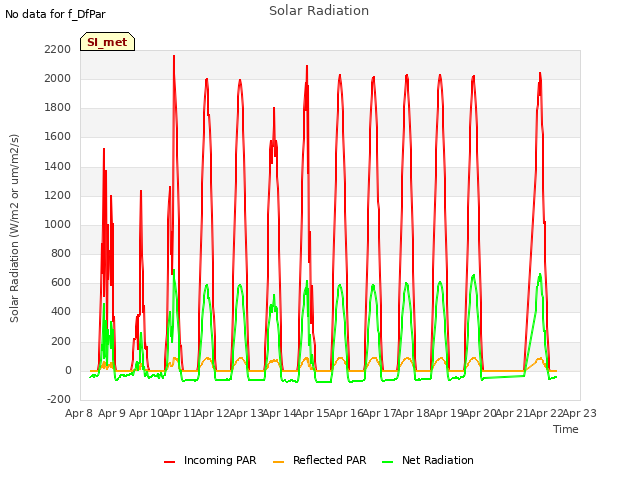 plot of Solar Radiation