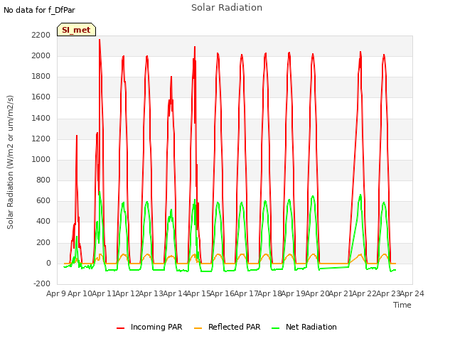 plot of Solar Radiation