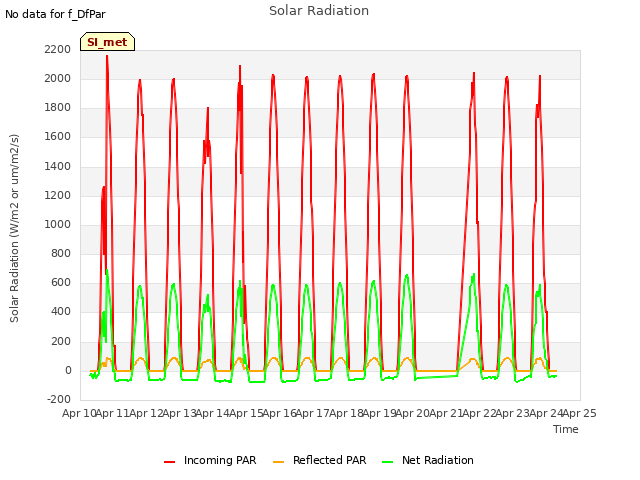 plot of Solar Radiation