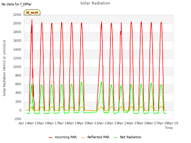 plot of Solar Radiation