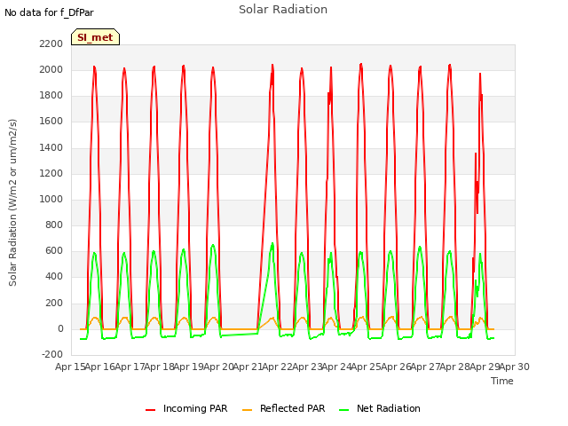 plot of Solar Radiation