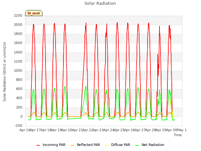 plot of Solar Radiation