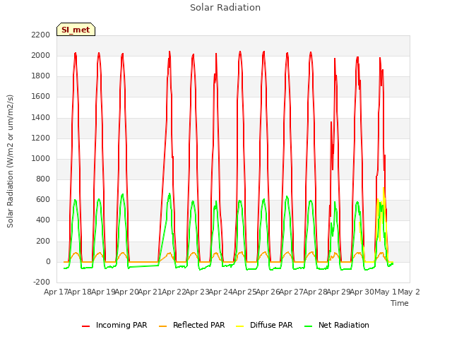 plot of Solar Radiation