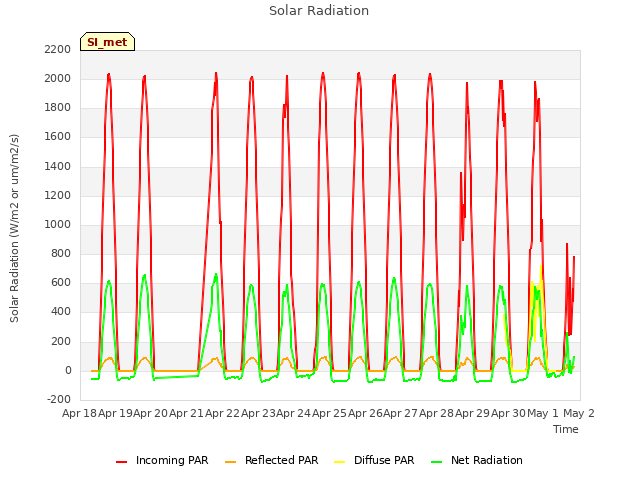plot of Solar Radiation