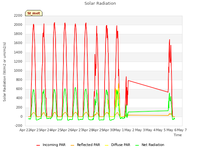 plot of Solar Radiation