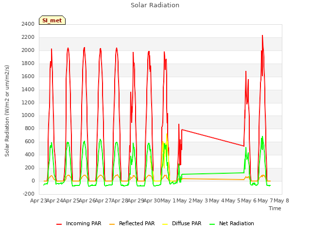 plot of Solar Radiation