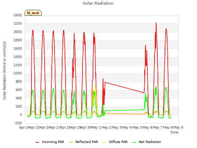 plot of Solar Radiation