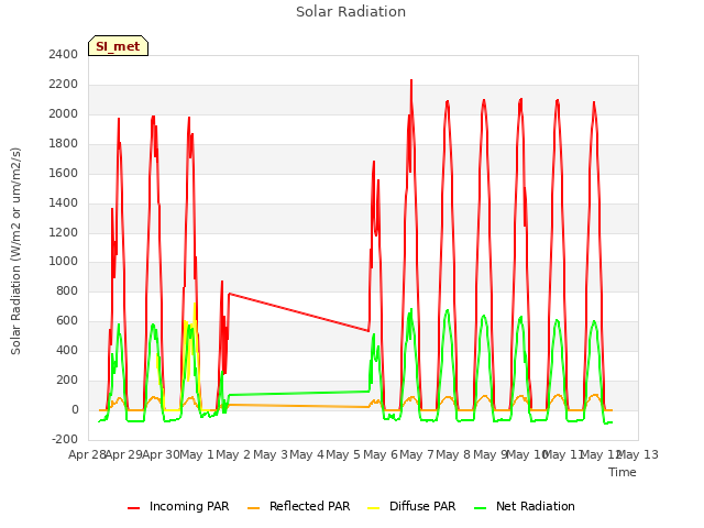 plot of Solar Radiation