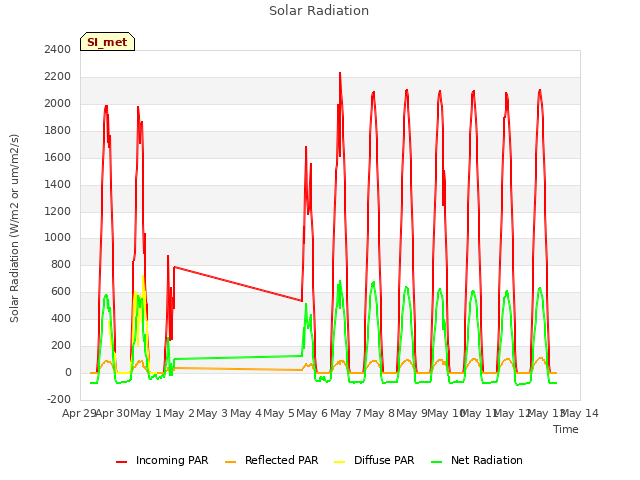 plot of Solar Radiation