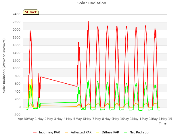 plot of Solar Radiation