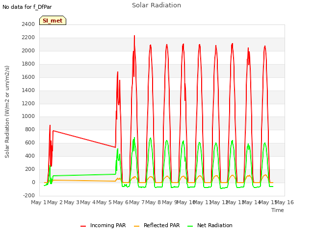 plot of Solar Radiation