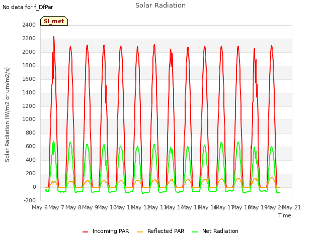 plot of Solar Radiation