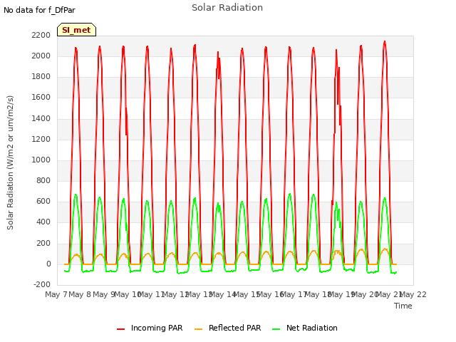 plot of Solar Radiation