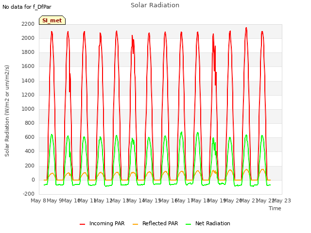 plot of Solar Radiation