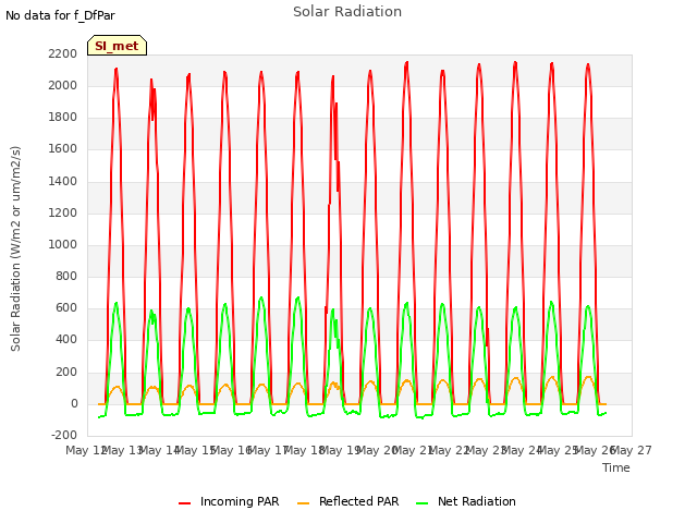 plot of Solar Radiation