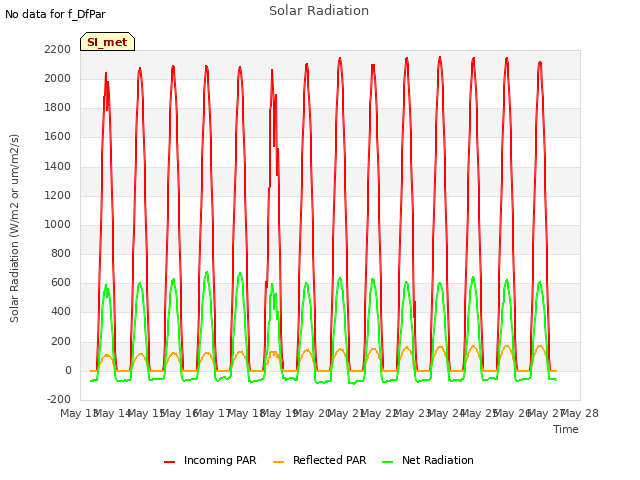 plot of Solar Radiation