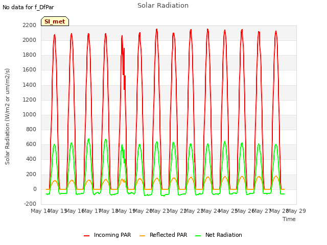 plot of Solar Radiation