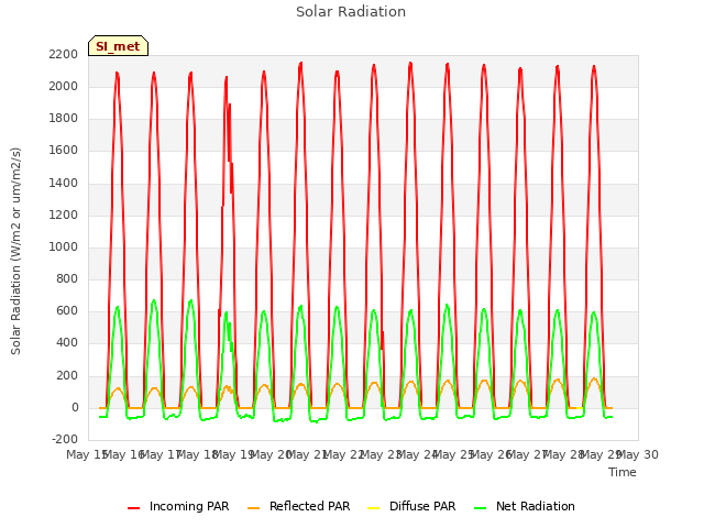 plot of Solar Radiation