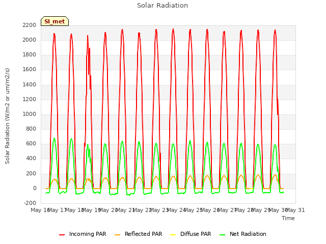 plot of Solar Radiation