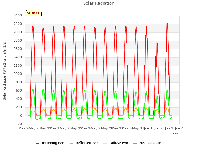 plot of Solar Radiation