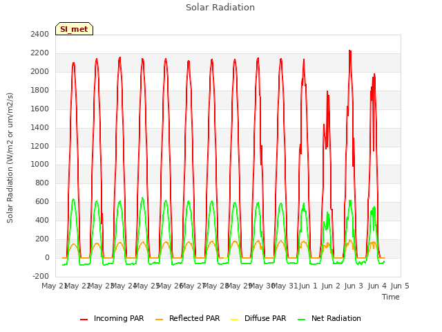 plot of Solar Radiation