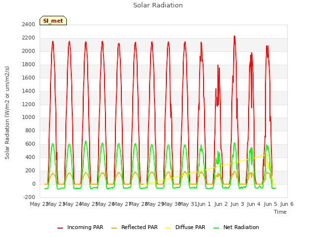 plot of Solar Radiation