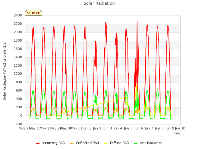 plot of Solar Radiation