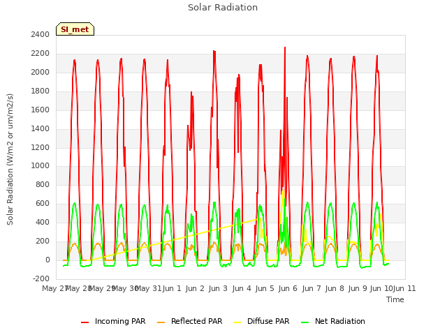 plot of Solar Radiation