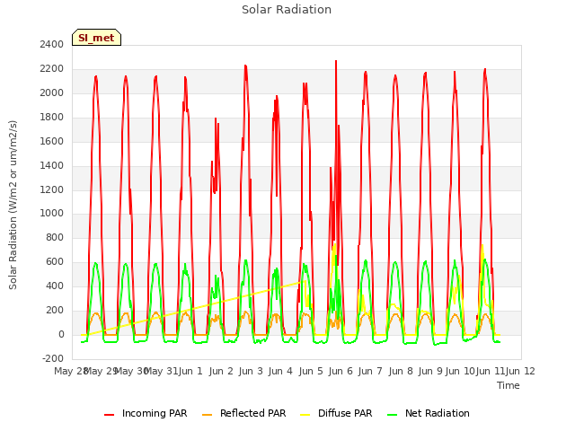 plot of Solar Radiation