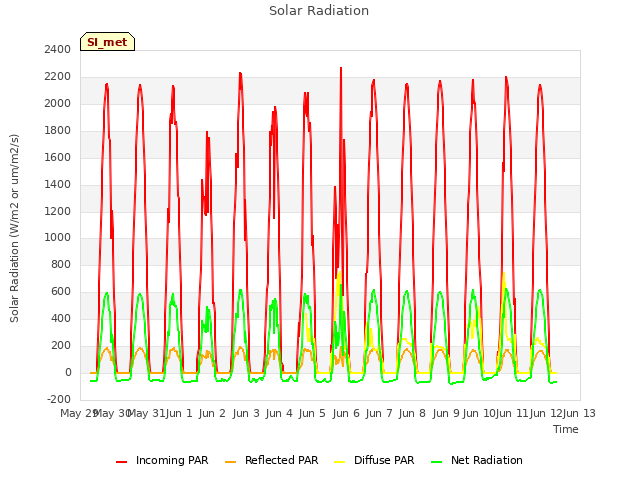 plot of Solar Radiation