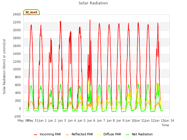 plot of Solar Radiation