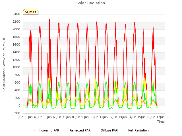 plot of Solar Radiation