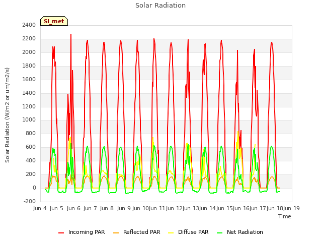 plot of Solar Radiation