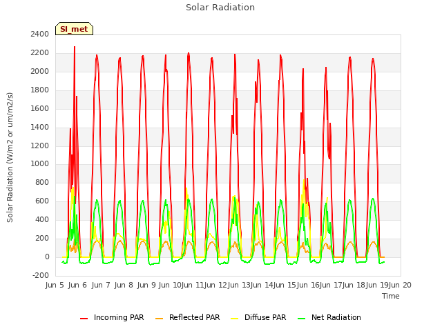 plot of Solar Radiation