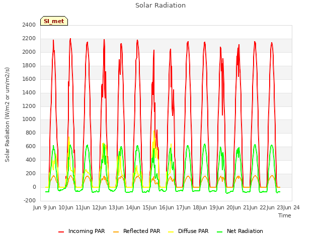 plot of Solar Radiation