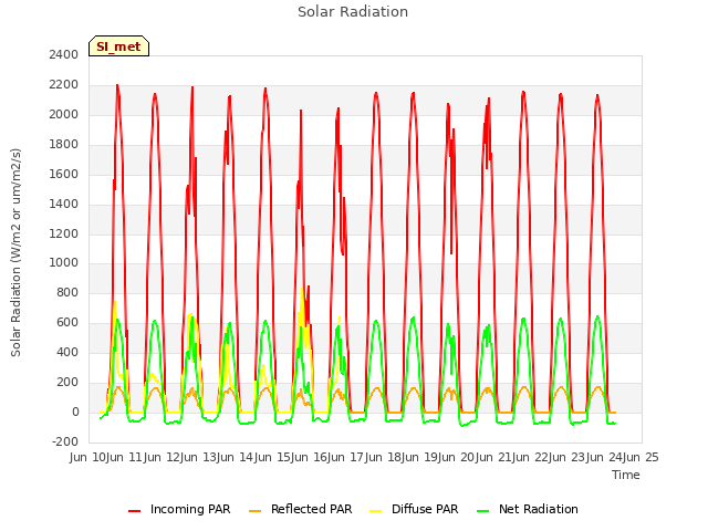 plot of Solar Radiation